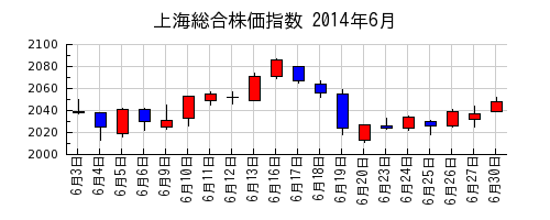 上海総合株価指数の2014年6月のチャート