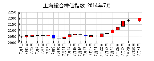 上海総合株価指数の2014年7月のチャート