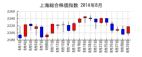 上海総合株価指数の2014年8月のチャート