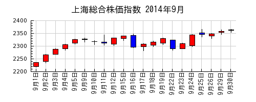 上海総合株価指数の2014年9月のチャート