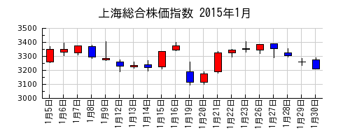 上海総合株価指数の2015年1月のチャート