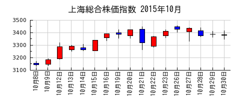 上海総合株価指数の2015年10月のチャート