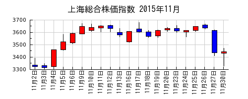 上海総合株価指数の2015年11月のチャート