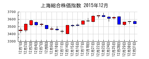 上海総合株価指数の2015年12月のチャート