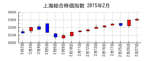 上海総合株価指数の2015年2月のチャート