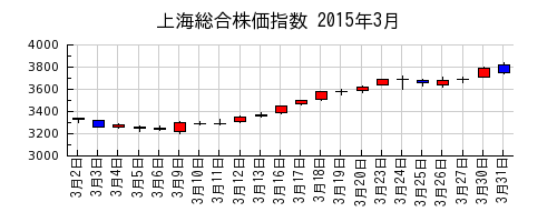 上海総合株価指数の2015年3月のチャート