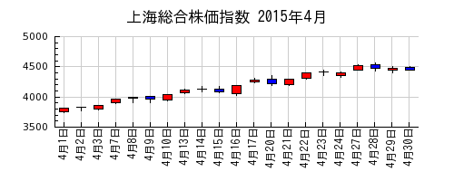 上海総合株価指数の2015年4月のチャート