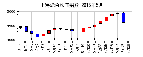 上海総合株価指数の2015年5月のチャート