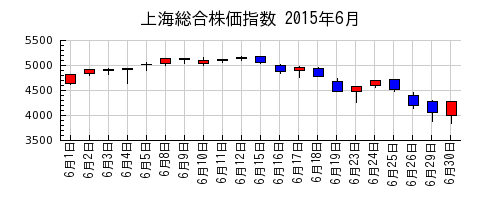 上海総合株価指数の2015年6月のチャート