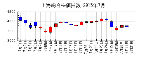 上海総合株価指数の2015年7月のチャート