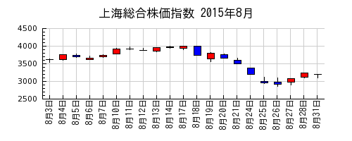 上海総合株価指数の2015年8月のチャート