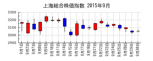上海総合株価指数の2015年9月のチャート