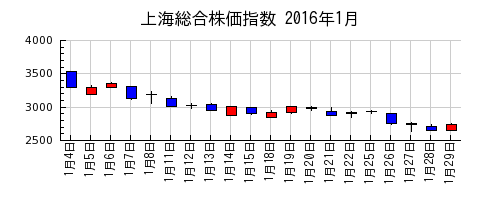 上海総合株価指数の2016年1月のチャート