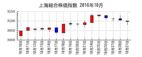 上海総合株価指数の2016年10月のチャート