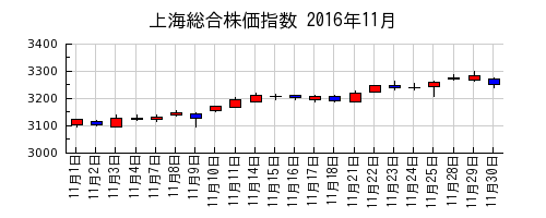 上海総合株価指数の2016年11月のチャート