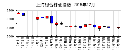 上海総合株価指数の2016年12月のチャート