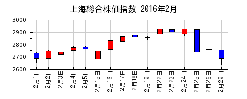 上海総合株価指数の2016年2月のチャート