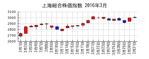 上海総合株価指数の2016年3月のチャート