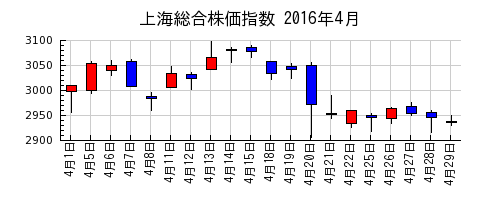 上海総合株価指数の2016年4月のチャート