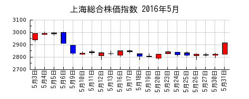 上海総合株価指数の2016年5月のチャート