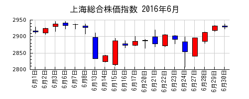 上海総合株価指数の2016年6月のチャート