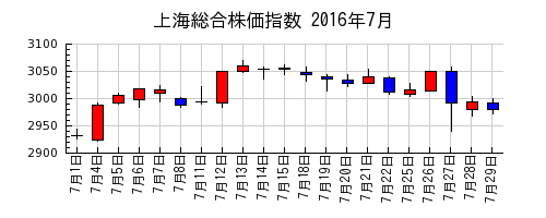 上海総合株価指数の2016年7月のチャート