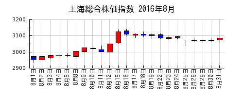 上海総合株価指数の2016年8月のチャート