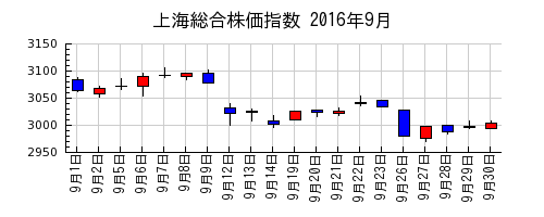 上海総合株価指数の2016年9月のチャート