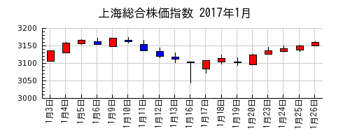 上海総合株価指数の2017年1月のチャート