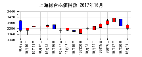 上海総合株価指数の2017年10月のチャート