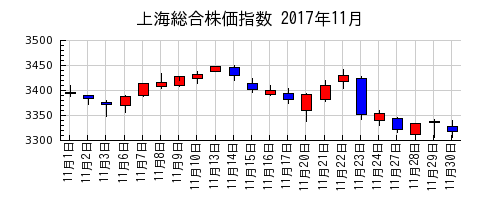 上海総合株価指数の2017年11月のチャート