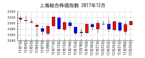 上海総合株価指数の2017年12月のチャート