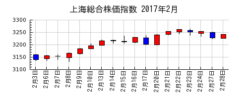 上海総合株価指数の2017年2月のチャート