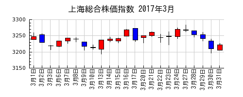 上海総合株価指数の2017年3月のチャート