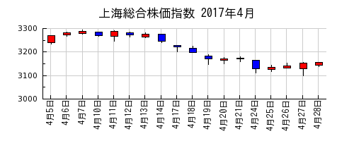 上海総合株価指数の2017年4月のチャート