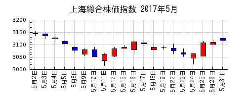 上海総合株価指数の2017年5月のチャート