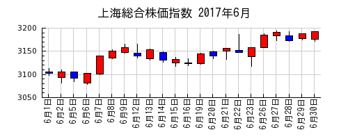 上海総合株価指数の2017年6月のチャート