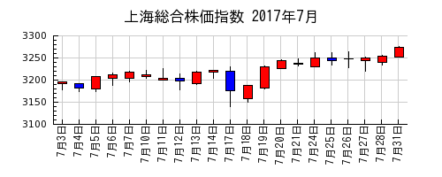 上海総合株価指数の2017年7月のチャート