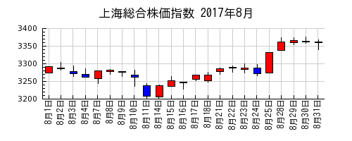上海総合株価指数の2017年8月のチャート