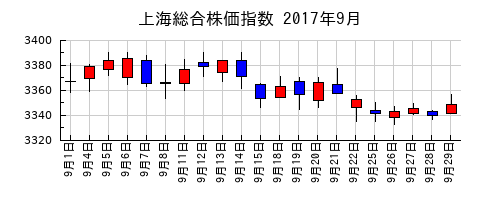 上海総合株価指数の2017年9月のチャート