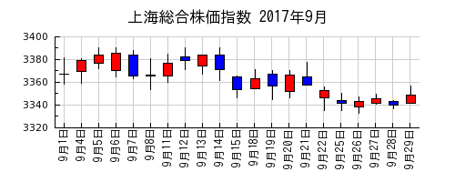 上海総合株価指数の2017年9月のチャート