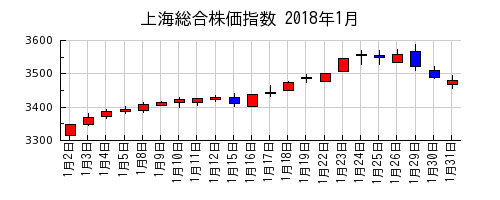 上海総合株価指数の2018年1月のチャート