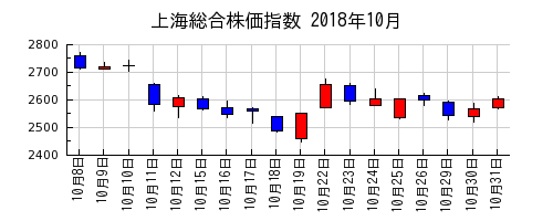 上海総合株価指数の2018年10月のチャート