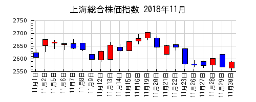 上海総合株価指数の2018年11月のチャート