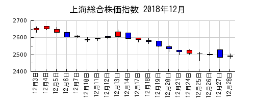 上海総合株価指数の2018年12月のチャート
