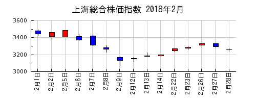 上海総合株価指数の2018年2月のチャート
