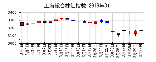 上海総合株価指数の2018年3月のチャート