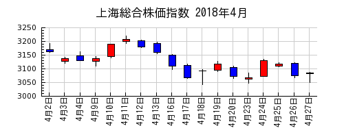 上海総合株価指数の2018年4月のチャート