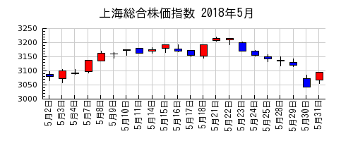 上海総合株価指数の2018年5月のチャート