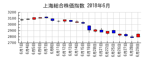 上海総合株価指数の2018年6月のチャート